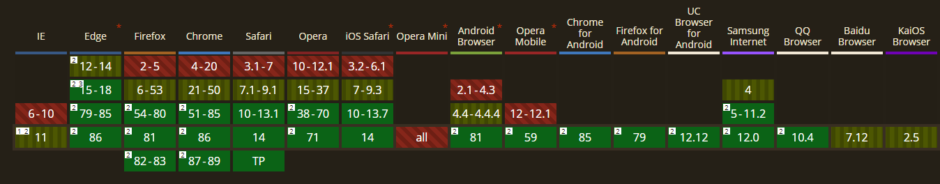 compatibilité des navigateurs avec ES6