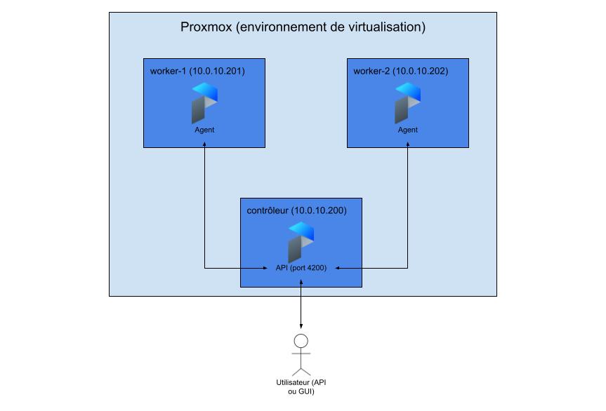 Diagramme